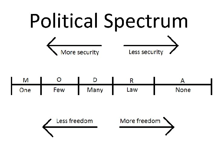 Political Spectrum Political Spectrum