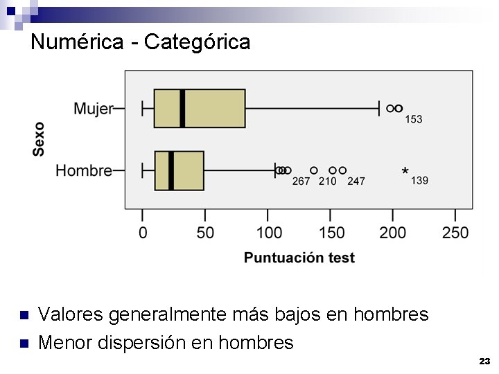 Numérica - Categórica n n Valores generalmente más bajos en hombres Menor dispersión en