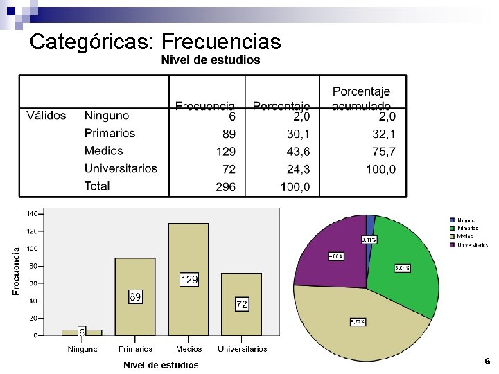 Categóricas: Frecuencias 6 