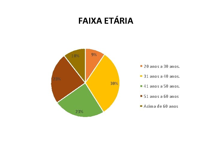 FAIXA ETÁRIA 10% 9% 20 anos a 30 anos. 31 anos a 40 anos.