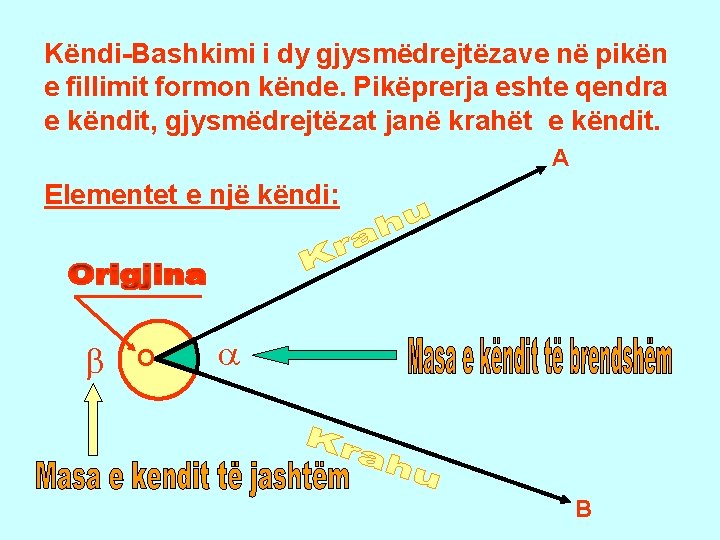 Këndi-Bashkimi i dy gjysmëdrejtëzave në pikën e fillimit formon kënde. Pikëprerja eshte qendra e