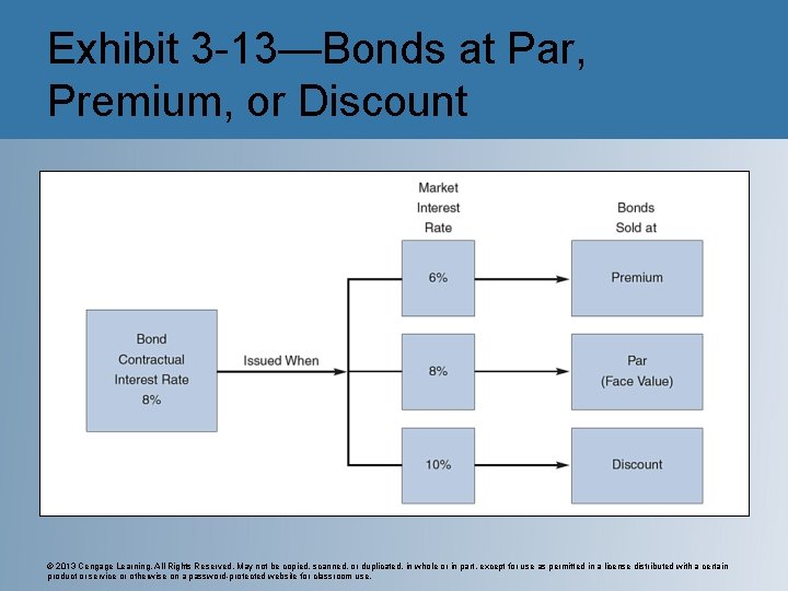 Exhibit 3 -13—Bonds at Par, Premium, or Discount © 2013 Cengage Learning. All Rights