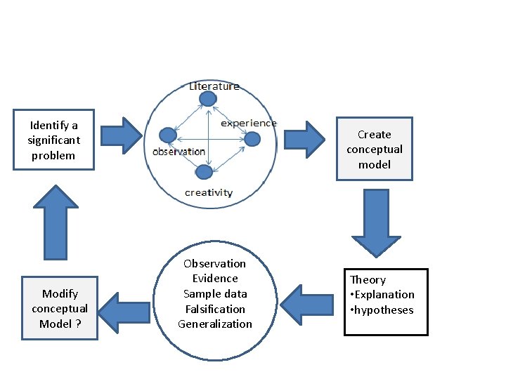 Identify a significant problem Modify conceptual Model ? Create conceptual model Observation Evidence Sample
