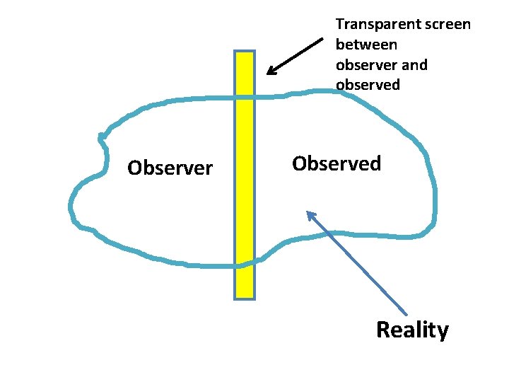 Transparent screen between observer and observed Observer Observed Reality 