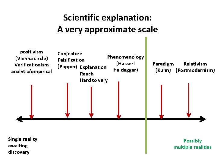 Scientific explanation: A very approximate scale positivism (Vienna circle) Verificationism analytic/empirical Single reality awaiting