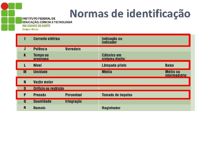 Normas de identificação 