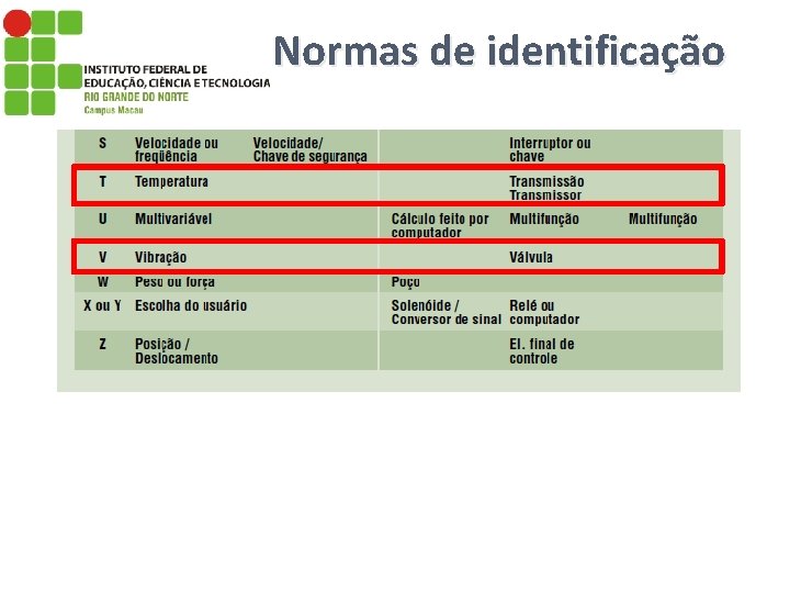 Normas de identificação 