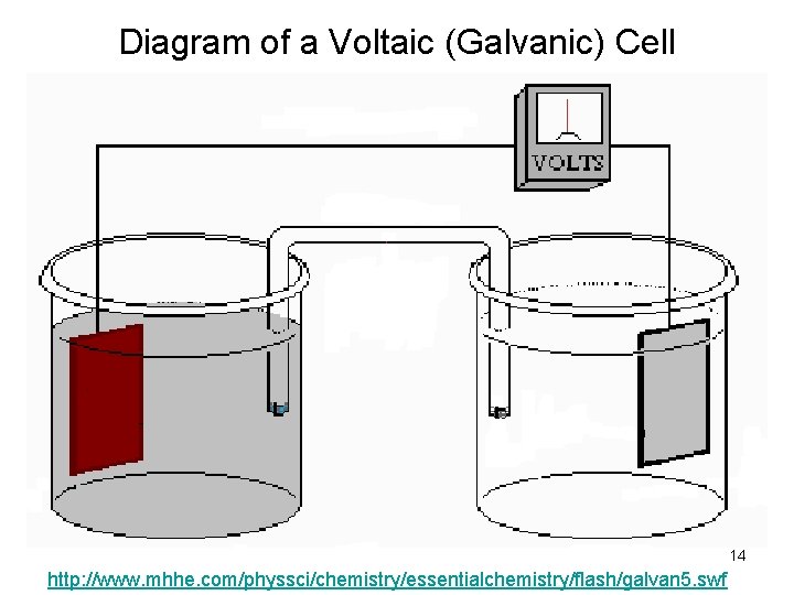 Diagram of a Voltaic (Galvanic) Cell 14 http: //www. mhhe. com/physsci/chemistry/essentialchemistry/flash/galvan 5. swf 