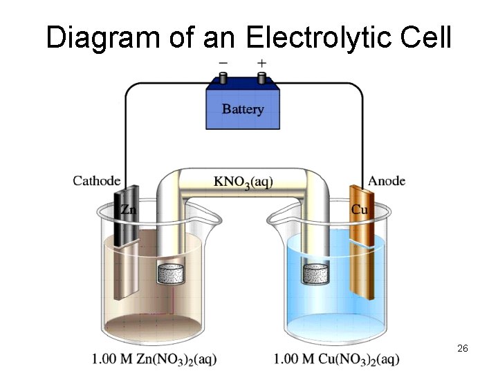 Diagram of an Electrolytic Cell 26 