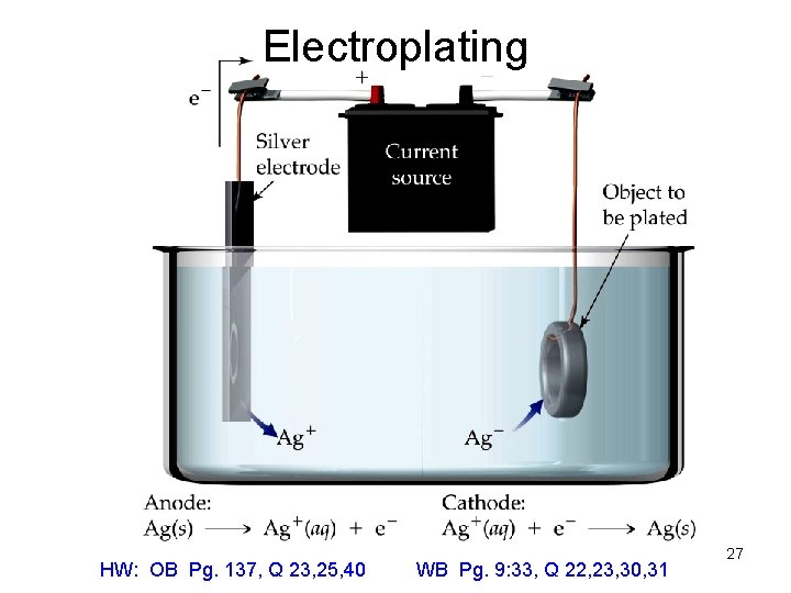 Electroplating HW: OB Pg. 137, Q 23, 25, 40 WB Pg. 9: 33, Q
