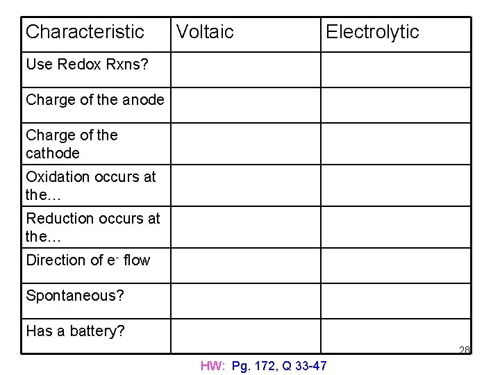 Characteristic Voltaic Electrolytic Use Redox Rxns? Charge of the anode Charge of the cathode