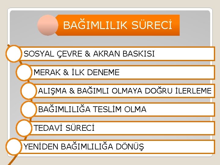 BAĞIMLILIK SÜRECİ SOSYAL ÇEVRE & AKRAN BASKISI MERAK & İLK DENEME ALIŞMA & BAĞIMLI