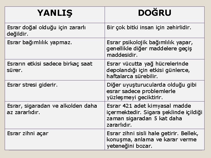 YANLIŞ DOĞRU Esrar doğal olduğu için zararlı değildir. Bir çok bitki insan için zehirlidir.