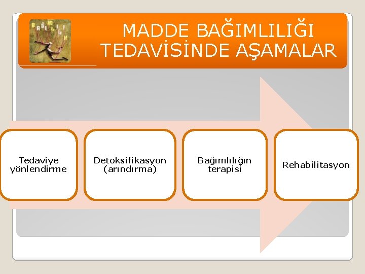 MADDE BAĞIMLILIĞI TEDAVİSİNDE AŞAMALAR Tedaviye yönlendirme Detoksifikasyon (arındırma) Bağımlılığın terapisi Rehabilitasyon 