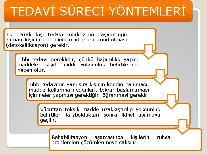 TEDAVİ SÜRECİ YÖNTEMLERİ İlk olarak kişi tedavi merkezinin başvurduğu zaman kişinin bedeninin maddeden arındırılması