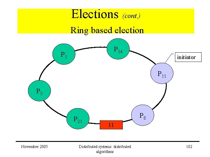 Elections (cont. ) Ring based election P 14 P 1 initiator P 11 P Elections (cont. ) Ring based election P 14 P 1 initiator P 11 P