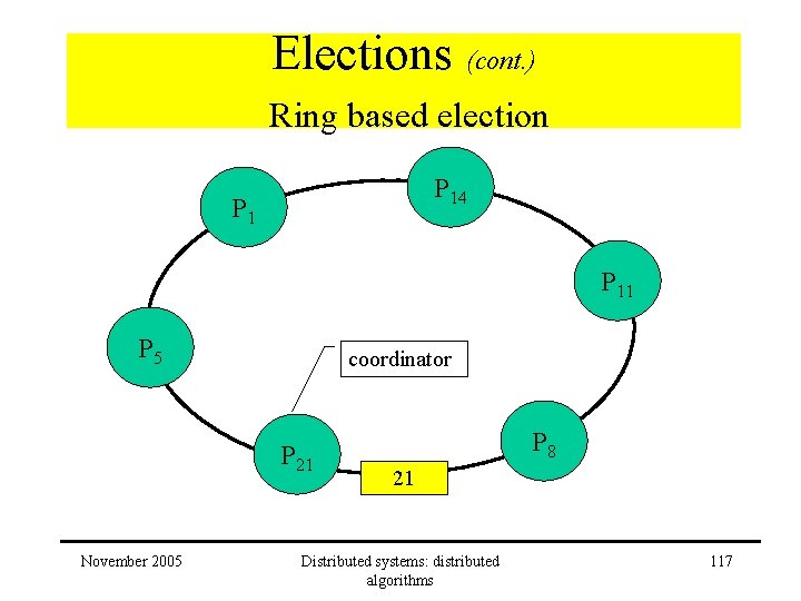 Elections (cont. ) Ring based election P 14 P 11 P 5 coordinator P Elections (cont. ) Ring based election P 14 P 11 P 5 coordinator P