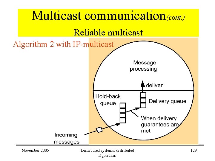 Multicast communication(cont. ) Reliable multicast Algorithm 2 with IP-multicast November 2005 Distributed systems: distributed Multicast communication(cont. ) Reliable multicast Algorithm 2 with IP-multicast November 2005 Distributed systems: distributed