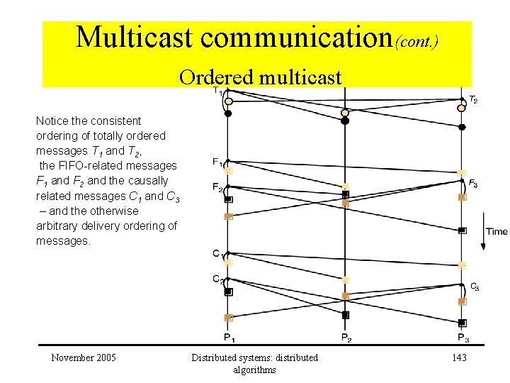 Multicast communication(cont. ) Ordered multicast Notice the consistent ordering of totally ordered messages T Multicast communication(cont. ) Ordered multicast Notice the consistent ordering of totally ordered messages T