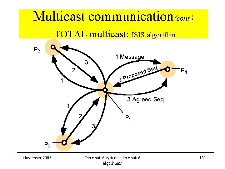 Multicast communication(cont. ) TOTAL multicast: ISIS algorithm P 2 1 Message 3 eq S Multicast communication(cont. ) TOTAL multicast: ISIS algorithm P 2 1 Message 3 eq S