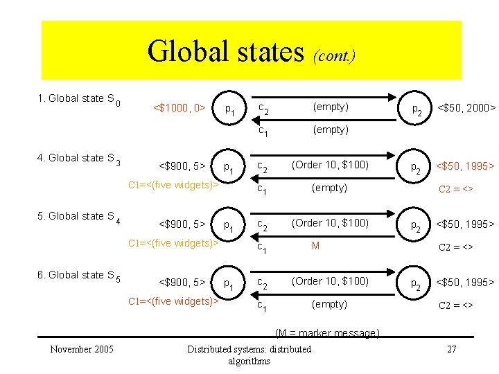 Global states (cont. ) 1. Global state S 0 4. Global state S 3 Global states (cont. ) 1. Global state S 0 4. Global state S 3