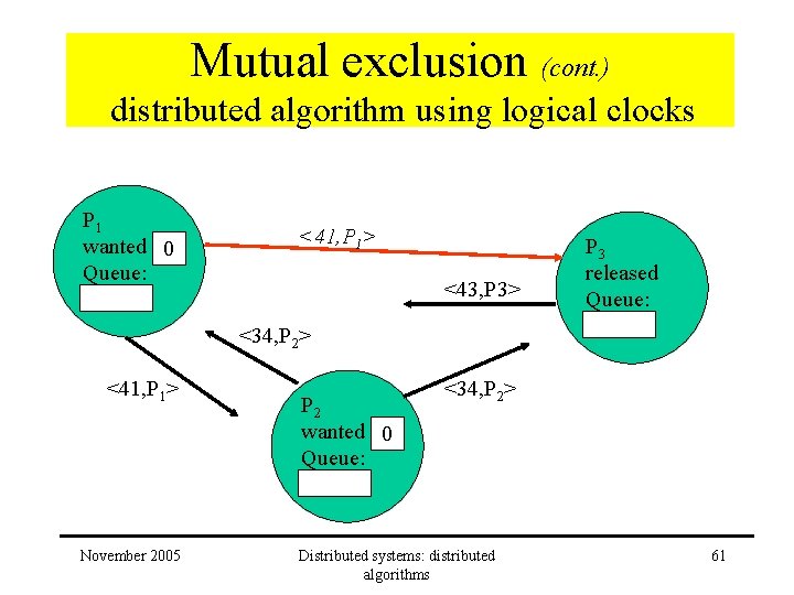 Mutual exclusion (cont. ) distributed algorithm using logical clocks P 1 wanted 0 Queue: Mutual exclusion (cont. ) distributed algorithm using logical clocks P 1 wanted 0 Queue: