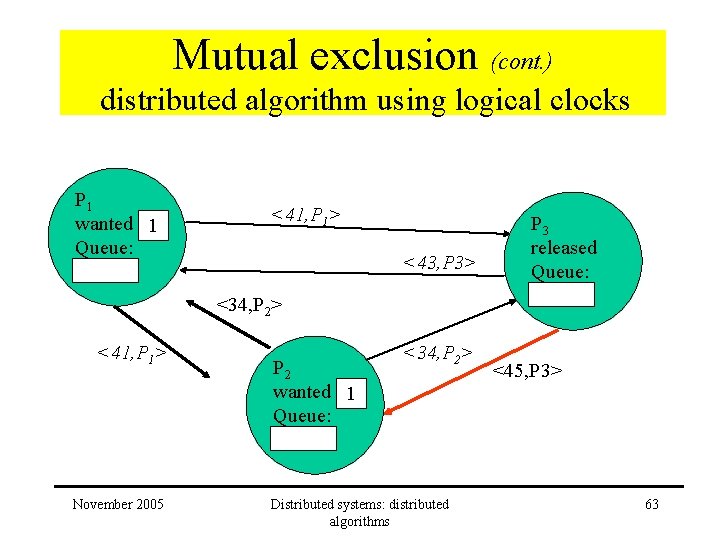 Mutual exclusion (cont. ) distributed algorithm using logical clocks P 1 wanted 1 Queue: Mutual exclusion (cont. ) distributed algorithm using logical clocks P 1 wanted 1 Queue:
