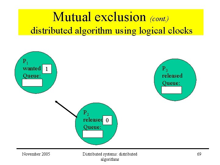 Mutual exclusion (cont. ) distributed algorithm using logical clocks P 1 wanted 1 Queue: Mutual exclusion (cont. ) distributed algorithm using logical clocks P 1 wanted 1 Queue: