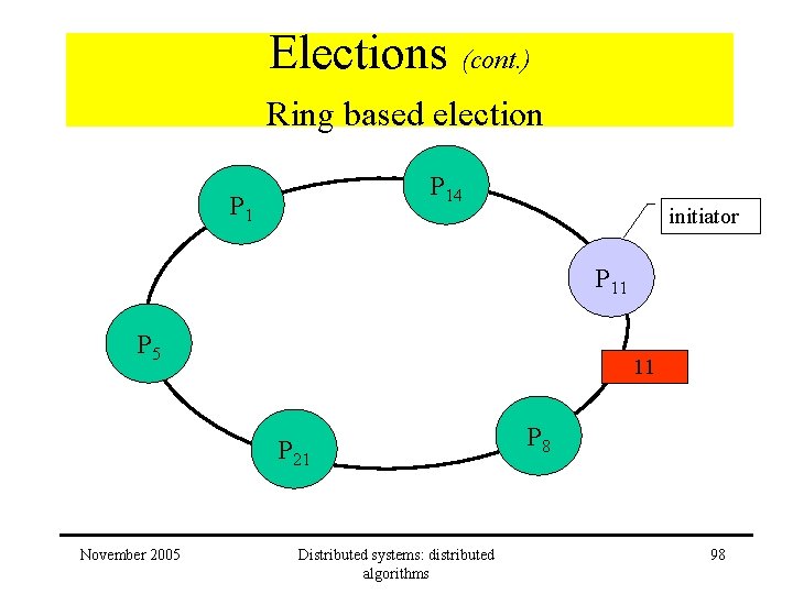 Elections (cont. ) Ring based election P 14 P 1 initiator P 11 P Elections (cont. ) Ring based election P 14 P 1 initiator P 11 P