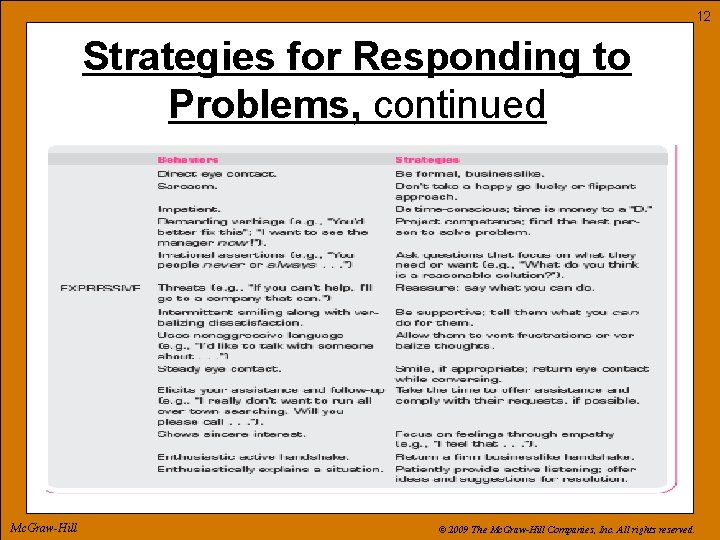 12 Strategies for Responding to Problems, continued Mc. Graw-Hill © 2009 The Mc. Graw-Hill