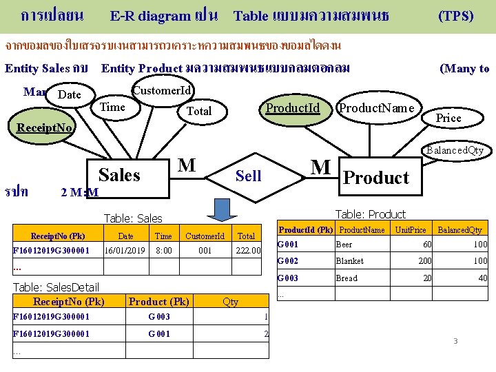 การเปลยน E-R diagram เปน Table แบบมความสมพนธ (TPS) จากขอมลของใบเสรจรบเงนสามารถวเคราะหความสมพนธของขอมลไดดงน Entity Sales กบ Entity Product มความสมพนธแบบกลมตอกลม