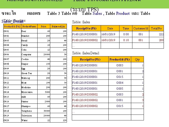 ผลลพธของการออกแบบ ซงจะได ผลลพธ Table: Product Sales_Detail Product. Id (Pk) Product. Name G 001 Beer