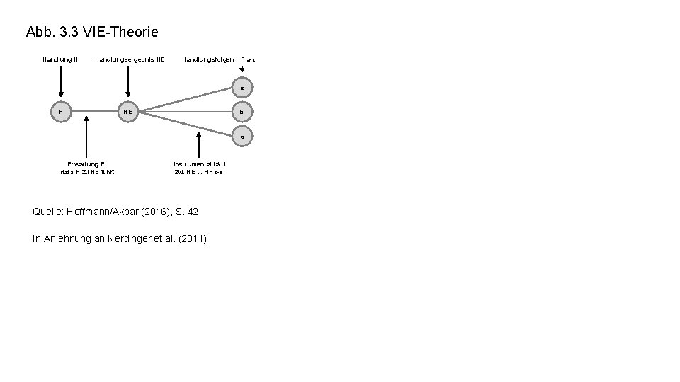 Abb. 3. 3 VIE-Theorie Handlung H Handlungsergebnis HE Handlungsfolgen HF a-c a H HE