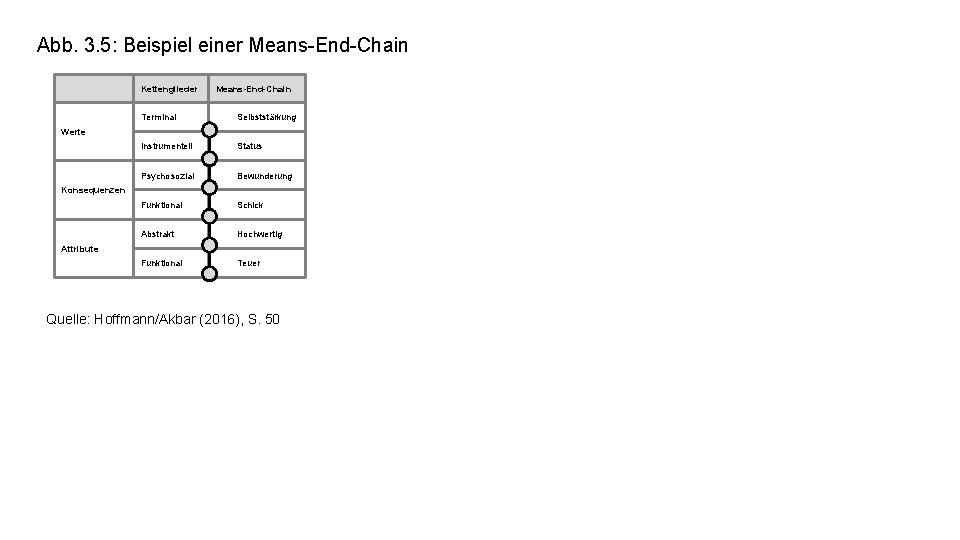 Abb. 3. 5: Beispiel einer Means-End-Chain Kettenglieder Means-End-Chain Terminal Selbststärkung Instrumentell Status Psychosozial Bewunderung