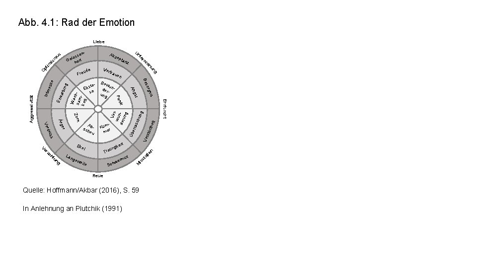 Abb. 4. 1: Rad der Emotion Liebe it rthe Ver stö Übe rras chu