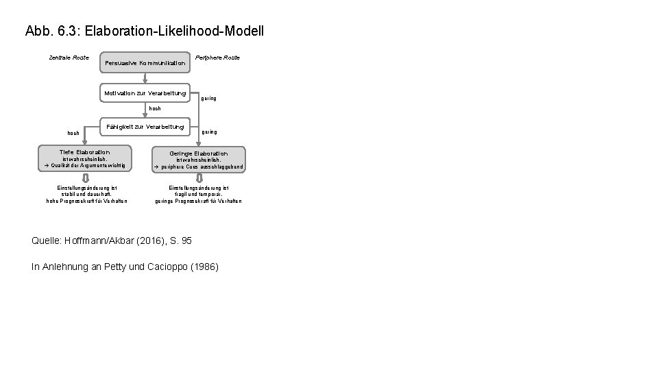 Abb. 6. 3: Elaboration-Likelihood-Modell Zentrale Route Persuasive Kommunikation Motivation zur Verarbeitung Periphere Route gering