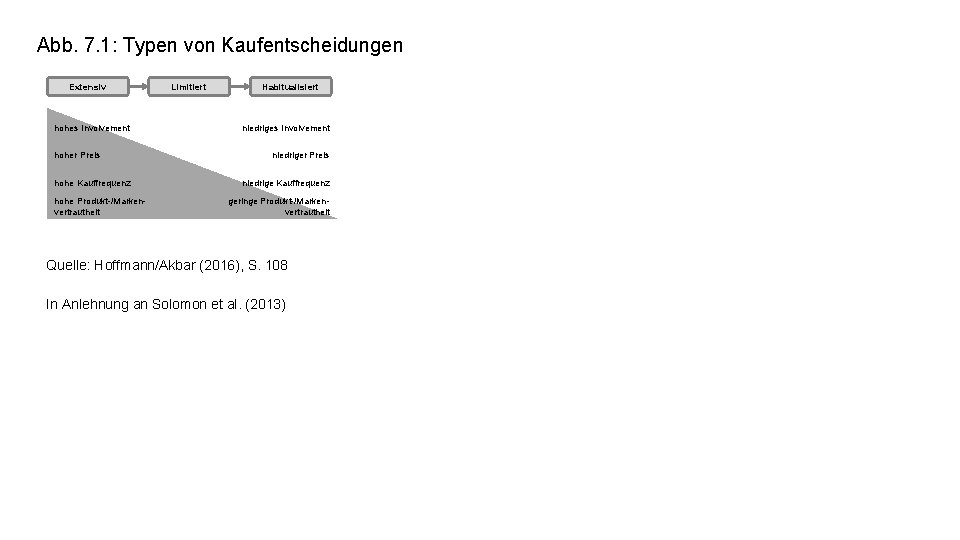 Abb. 7. 1: Typen von Kaufentscheidungen Extensiv hohes Involvement hoher Preis hohe Kauffrequenz hohe