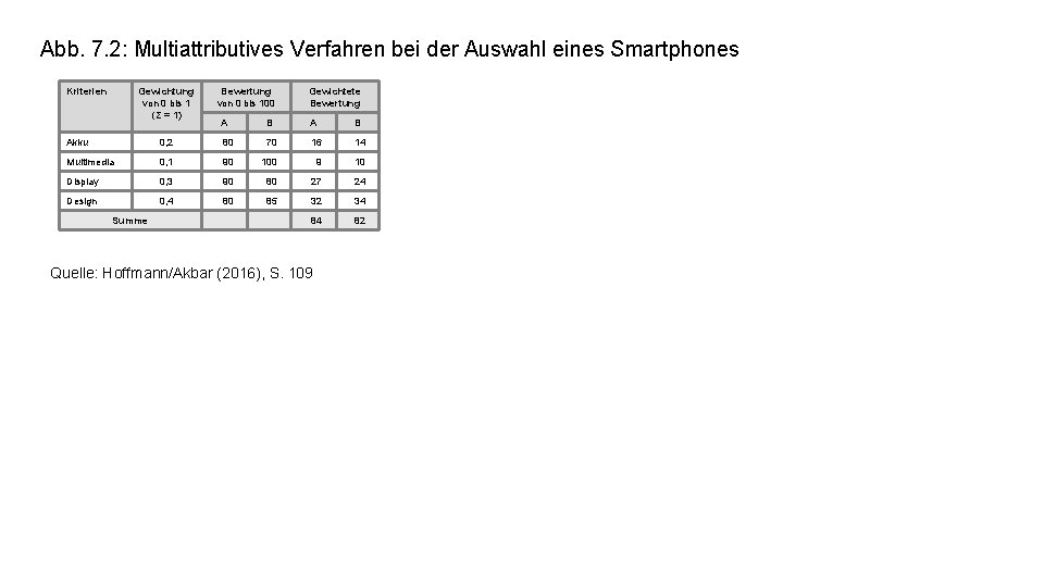 Abb. 7. 2: Multiattributives Verfahren bei der Auswahl eines Smartphones Kriterien Gewichtung von 0
