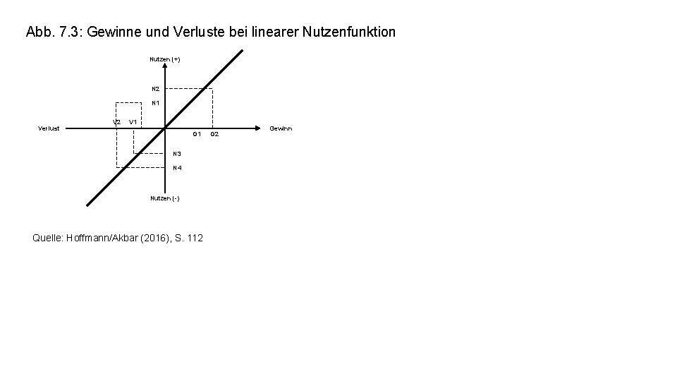 Abb. 7. 3: Gewinne und Verluste bei linearer Nutzenfunktion Nutzen (+) N 2 N