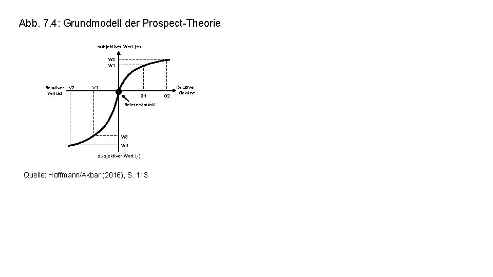 Abb. 7. 4: Grundmodell der Prospect-Theorie subjektiver Wert (+) W 2 W 1 Relativer