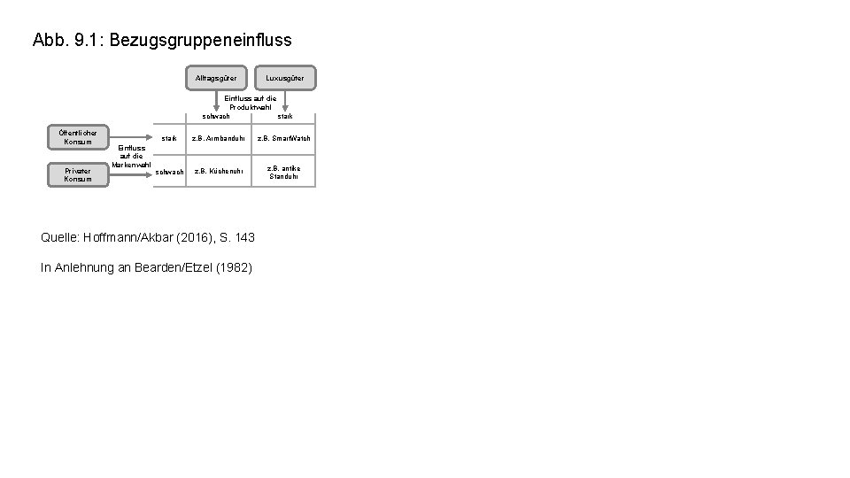 Abb. 9. 1: Bezugsgruppeneinfluss Alltagsgüter Luxusgüter Einfluss auf die Produktwahl schwach stark Öffentlicher Konsum