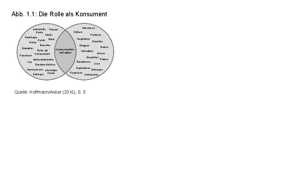 Abb. 1. 1: Die Rolle als Konsument Informieren potenzieller Passant Stöbern Kunde Probieren Käufer