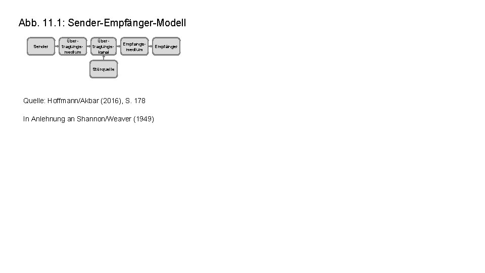 Abb. 11. 1: Sender-Empfänger-Modell Sender Übertragungsmedium Übertragungskanal Empfangsmedium Störquelle Quelle: Hoffmann/Akbar (2016), S. 178