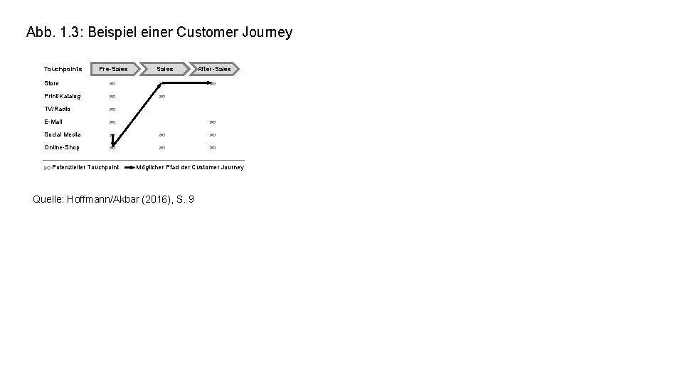 Abb. 1. 3: Beispiel einer Customer Journey Touchpoints Pre-Sales After-Sales Store Print/Katalog TV/Radio E-Mail