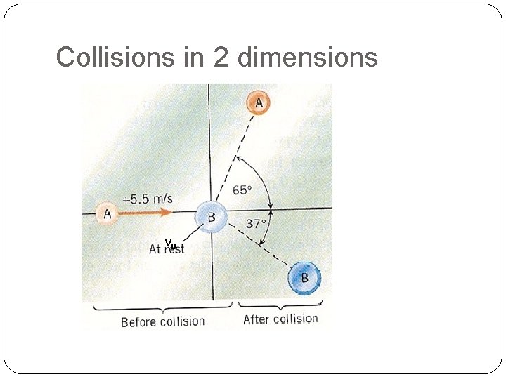 Collisions in 2 dimensions v. B 