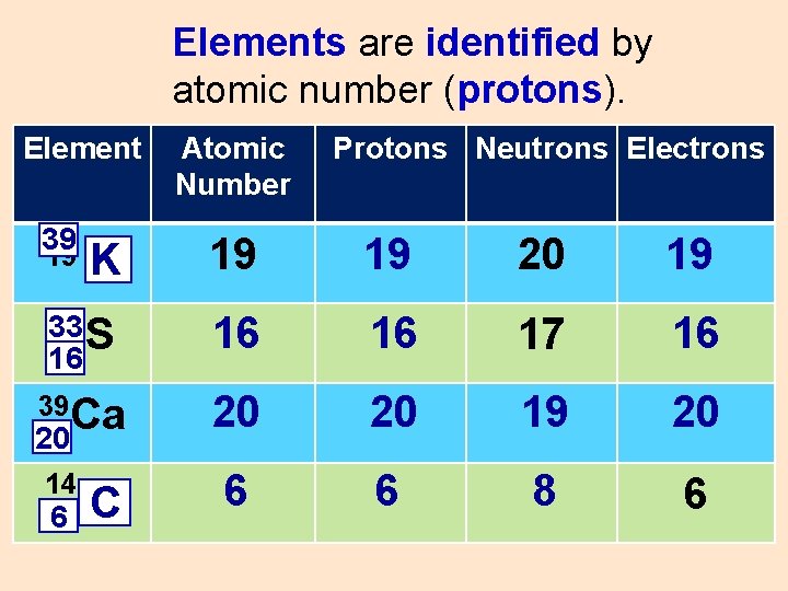 Elements are identified by atomic number (protons). Element 39 Atomic Number Protons Neutrons Electrons