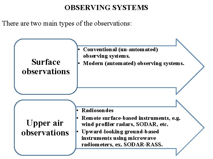 OBSERVING SYSTEMS There are two main types of the observations: Surface observations Upper air