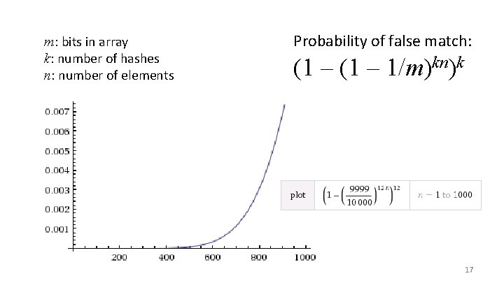 m: bits in array k: number of hashes n: number of elements Probability of