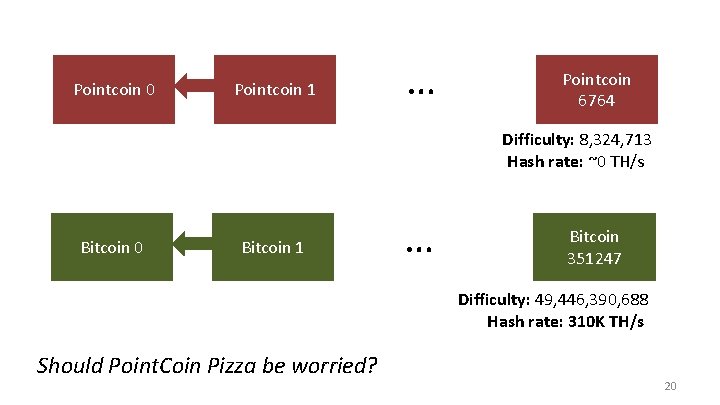 Pointcoin 0 Pointcoin 1 … Pointcoin 6764 Difficulty: 8, 324, 713 Hash rate: ~0