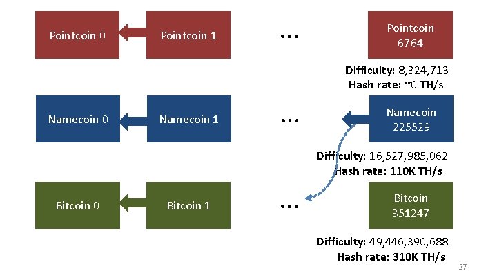 Pointcoin 0 Pointcoin 1 … Pointcoin 6764 Difficulty: 8, 324, 713 Hash rate: ~0